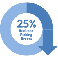 25% Reduced Picking Errors (1)