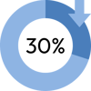 30% decrease in labor costs