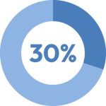 30%