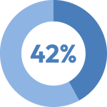 42%