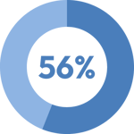 56%