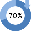 70% reduction in shipping time