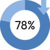78% reduction in fulfillment timeframe