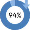 94% reduction in onbboarding time