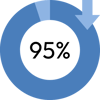 95% reduction in receiving time