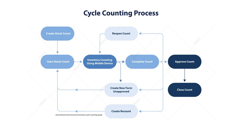 Inventory Cycle Counting Process Flowchart from RF-SMART