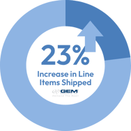 23% Increase in Line Items Shipped