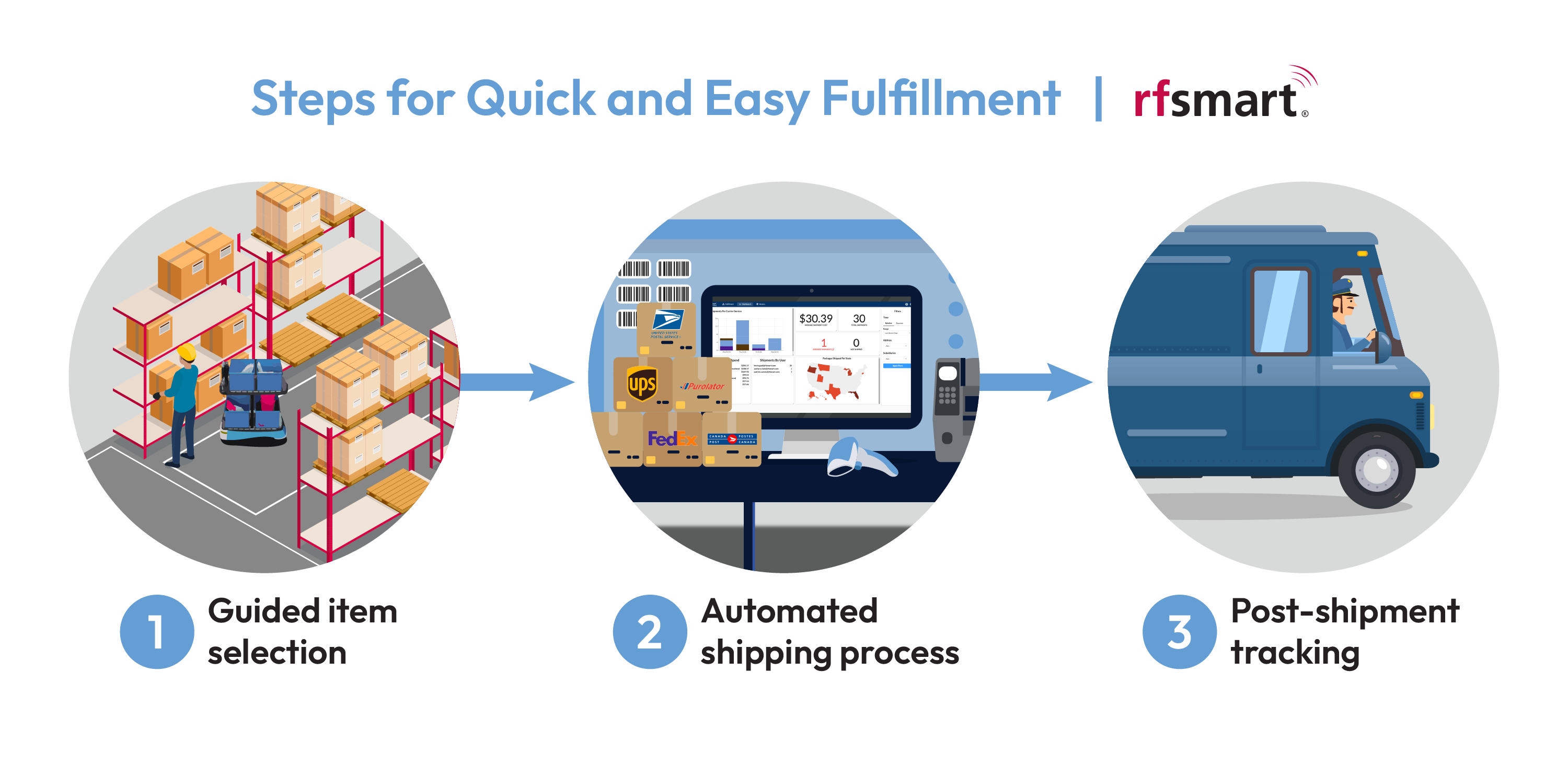 RF-SMART Shipping Flow