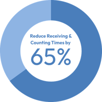Reduce receiving & counting times by  65%