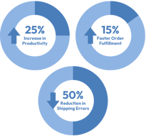 Results after paper and packaging companies on NetSuite use RF-SMART 25% more productivity 15% faster order fulfillment 50% reduction shipping errors