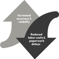 Titan Industrial products company results saved 20 labor hours per week plus more