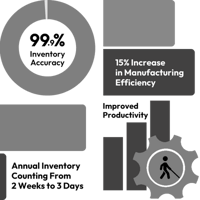Results for discrete manufacturing company IBVI using RF-SMART for Oracle Cloud