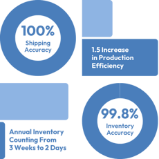 NetSuite industries high tech inventory management results