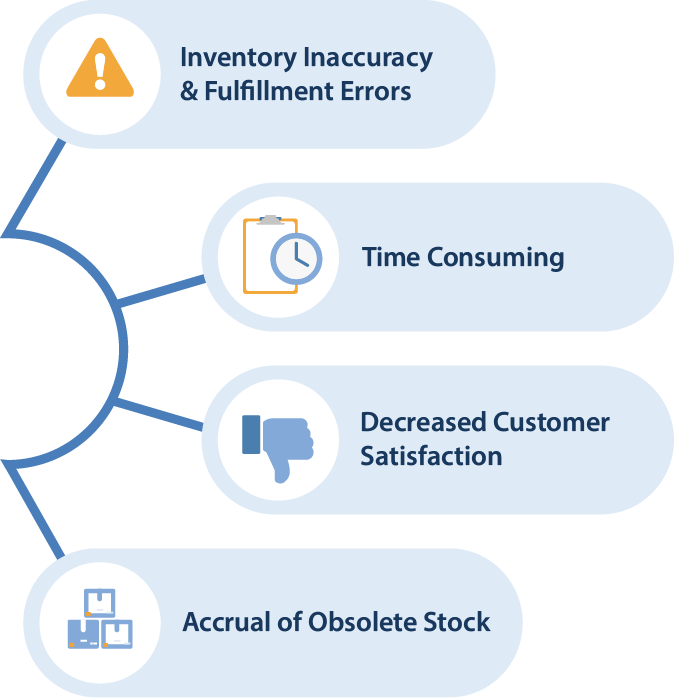 Risks of manual counting of inventory