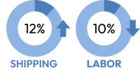 SHIPPING INCREASE AND LABOR DECREASE
