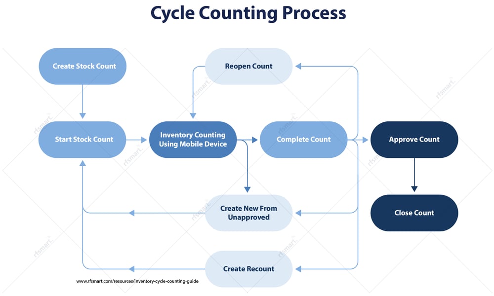 Cycle Counting Process flowchart