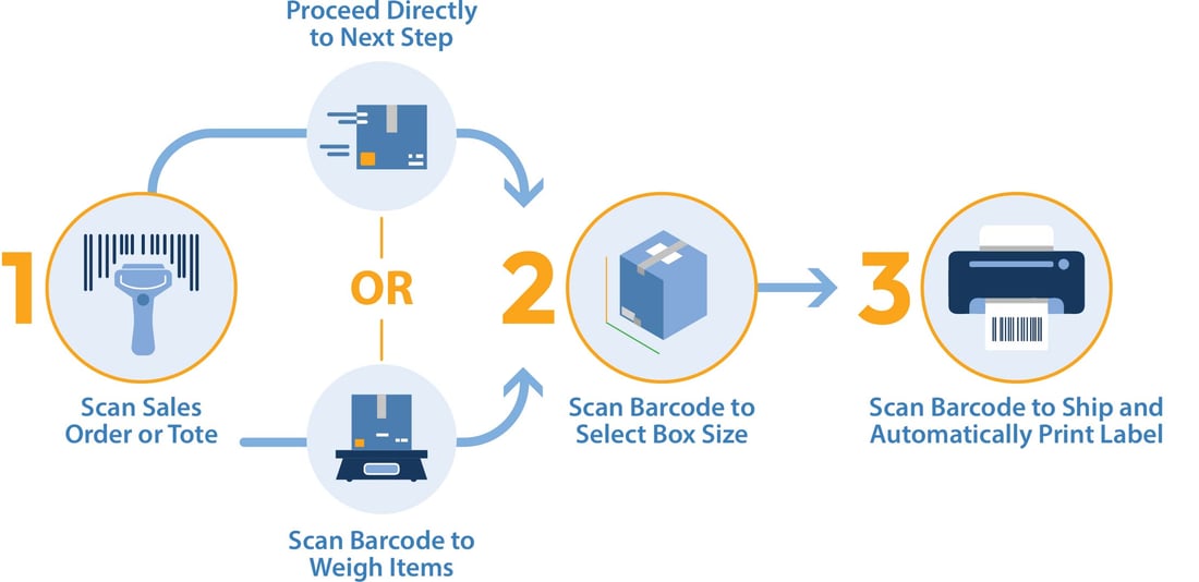 warehouse Shipping Process infographic