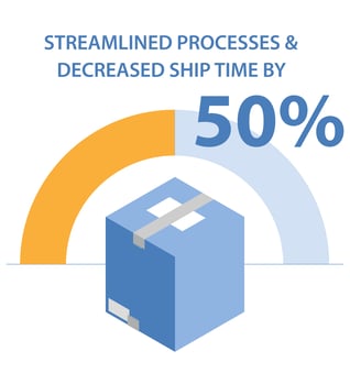 Streamlined Process and Decreased Ship Time by 50%